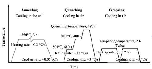 Prinsip Dasar Annealing